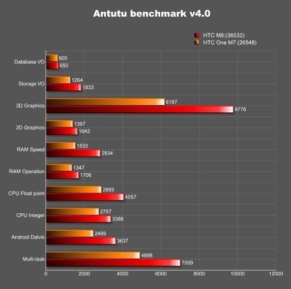 Technické parametry HTC One II (M8) unikly v AnTuTu Benchmarku