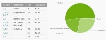 Statistiky zastoupení verzí Androidu v měsíci říjnu 2013