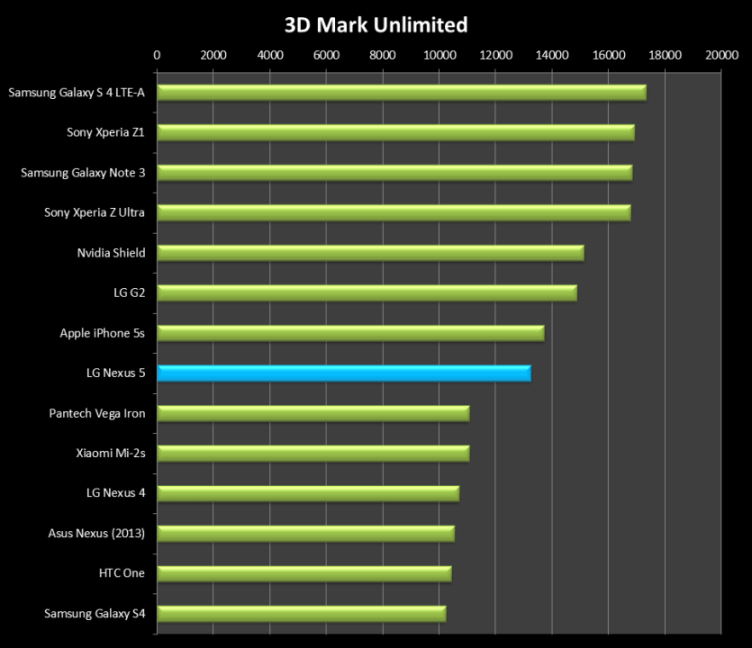Nexus 5 3D Mark Unlimited