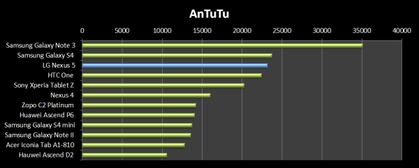 Nexus 5 AnTuTu