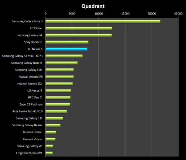 Nexus 5 quadrant