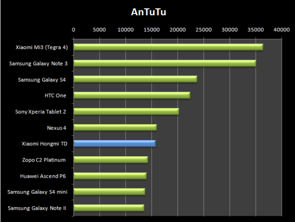 Skvělý výsledek v AnTuTu. Hongmi šlape na paty Nexu 4, což jsme nečekali