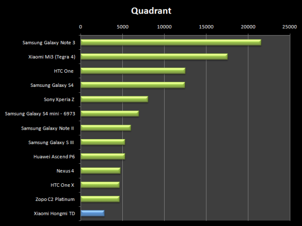 Quadrant čínskému stroji příliš nesedl a sesadil jej i Zopo C2 se stejným čipem.