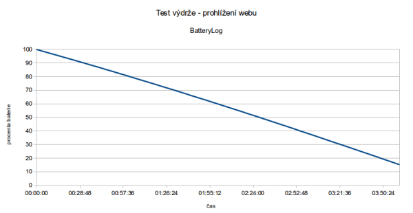 Výsledek prohlížení webu je celkově průměrný. Na tak velký displej a levný přístroj ovšem slušný