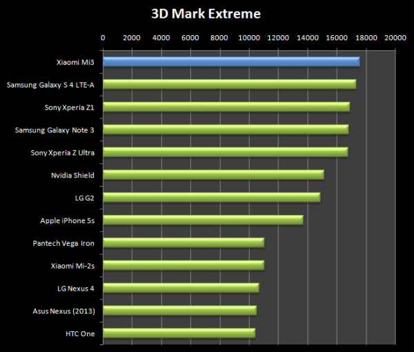 V 3D Marku Tegra 4 opět excelovala