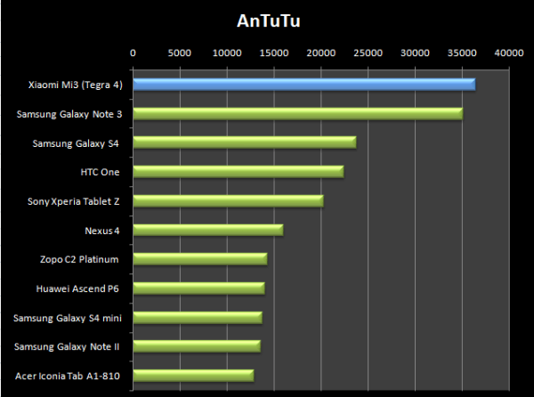 V AnTuTu Mi3 válí a poráží dokonce konkurenční Snapdragon 800 v Notu 3