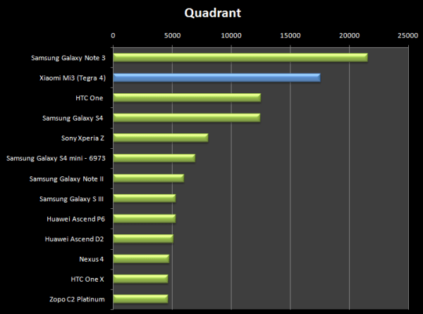 V jediném Quadrantu dostala Tegra 4 od Snapdragonu 800 na frak