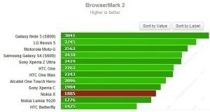 Výsledky Nokia Normandy v benchmarku Browsermark 2.0