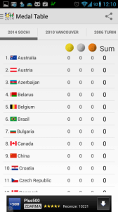 2014 Sochi Winter Games: tabulka medailí