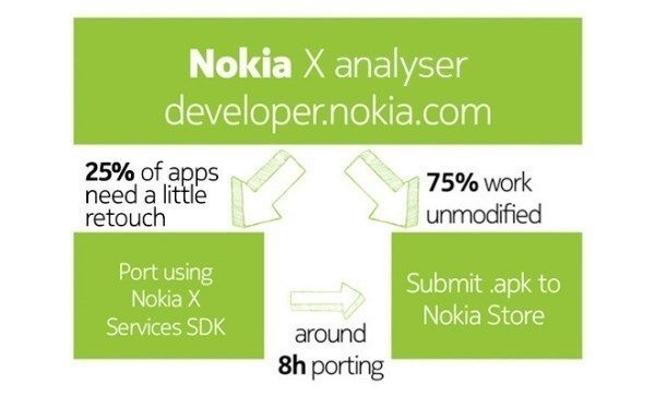 S Nokiemi X bude kompatibilních 75 % aplikací pro Android, zbytek po úpravě
