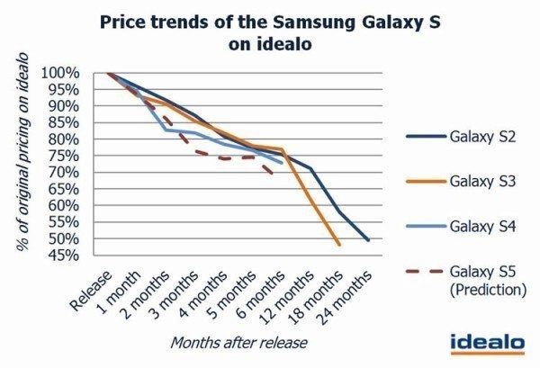 galaxyS5_pricetag