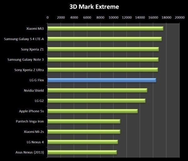 Ani v 3DMarku se přístroji od LG nepodařilo předehnat "kolegy" se Snapdragonem 800