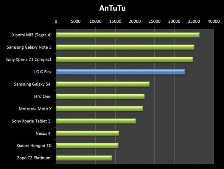 V AnTuTu je LG Flex z party, která vsadila na Snapdragon 800, poslední