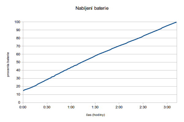 Nabíjení sice zabere okolo 3 hodin, ale vzhledem ke kapacitě se to dalo čekat