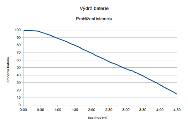 LG-G-Flex-vydrz-prohlizeni-internetu