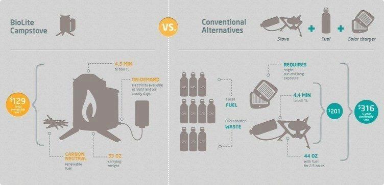 Srovnání BioLite CampStove s konvenčními alternativami
