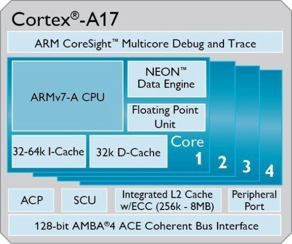 Cortex_A17_Diagram_Wide