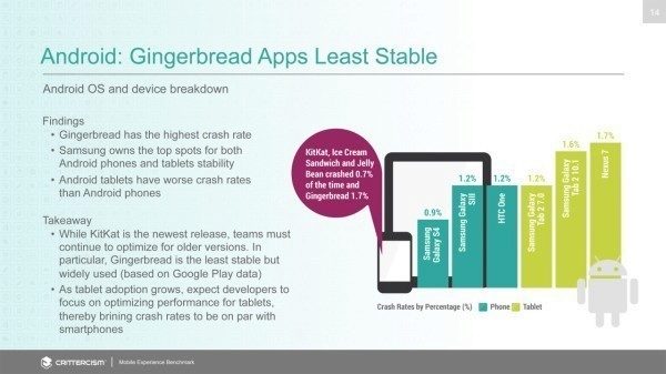 Crittercism: Android 2.3 byl z hlediska aplikací nejméně stabilní verzí