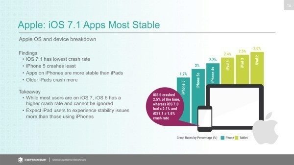 Crittercism: U jablíček vede iOS 7.1
