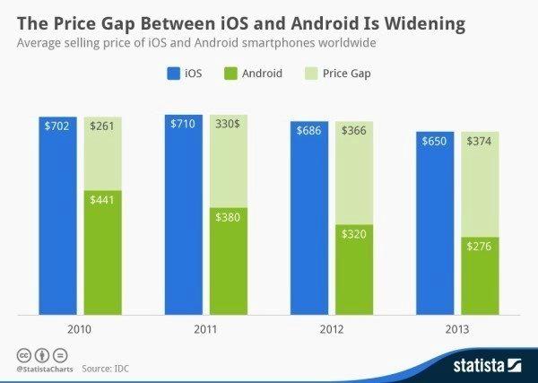 iphone-android-price-gap
