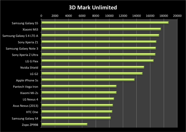 Samsung Galaxy S5 3D Mark Unlimited