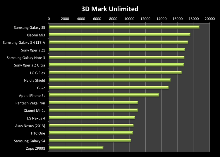 Samsung Galaxy S5 3D Mark Unlimited