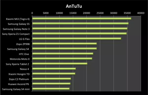 Samsung Galaxy S5 AnTuTu Benchmark