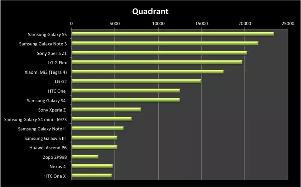 Samsung Galaxy S5 Quadrant Benchmark