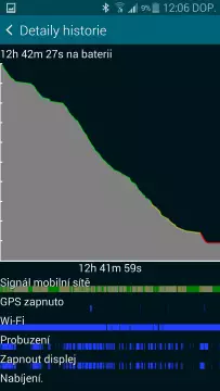 Samsung Galaxy S5 střední zátěž 2