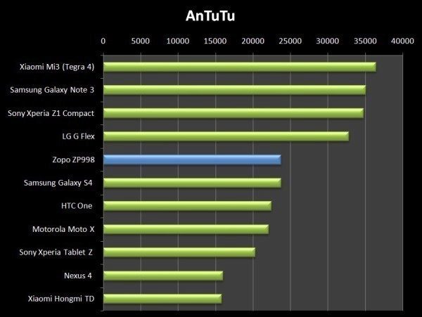 Jediný AnTuTu novému modelu Zopo ZP998 sedl - skóre není vůbec špatné