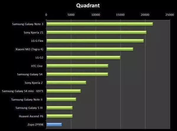 S Quadrantem si Zopo ZP998 vůbec nerozumělo a dopadlo na úplném chvostu