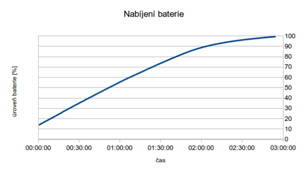 Nabití baterie trvá necelé tři hodiny