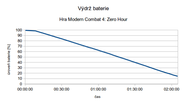 Při hraní her si čip od MediaTeku bere spoustu energie a telefon moc dlouho nevydrží