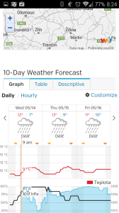 10denní předpověď formou grafu