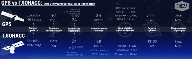 Porovnání parametrů systémů GPS a GLONASS
