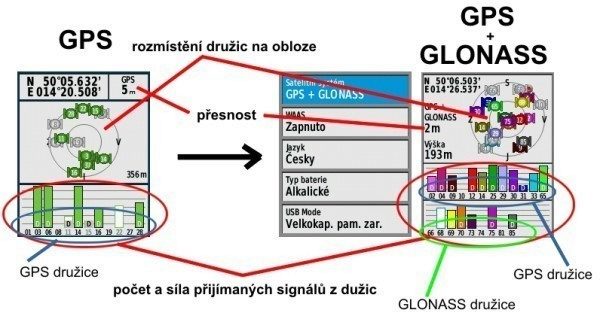 Vybrané navigace nabízí kombinovaný příjem amerických družic GPS a ruských družic GLONASS