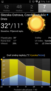 Palmary Weather Premium: teplotní graf