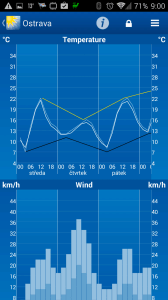 WeatherPro: předpověď počasí