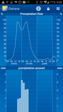 WeatherPro: předpověď počasí