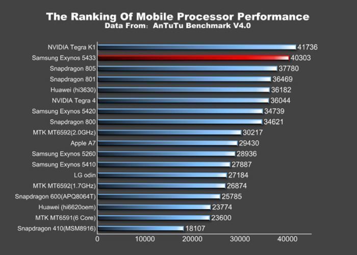 Srovnání Galaxy Note 4 s procesory Samsung Exynos a Qualcomm Snapdragon