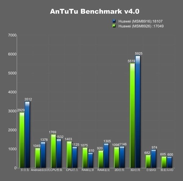 Huawei G621 v benchmarku AnTuTu