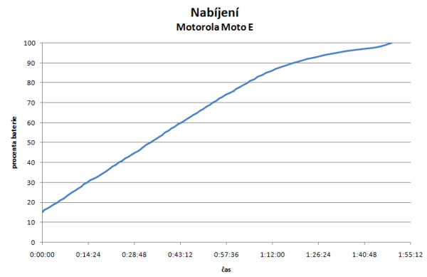 Telefon se do plného stavu nabije za necelé dvě hodiny