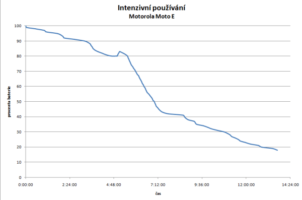 13 hodin při intenzivním používání je nadprůměrná hodnota.