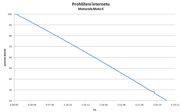 Prohlížení internetu vydrží Motorola Moto E něco málo přes 4 hodiny. To je spíše průměr