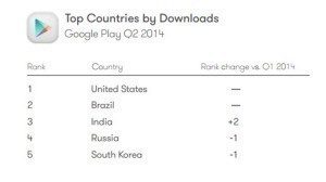 02-Top-Countries-by-Download-710x399