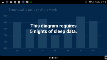 Graf kvality spánku podle dne v týdnu