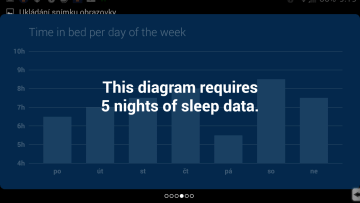 Graf délky času stráveného v posteli podle dne v týdnu