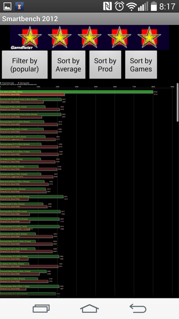 Výsledky telefonu v benchmarku SmartBench 2012
