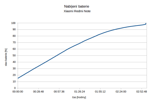 Xiaomi Redmi Note - doba nabijeni