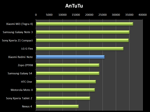 Xiaomi Redmi Note dosáhl v AnTuTu velmi dobrého výsledku. Na Snapdragony to ovšem nestačí